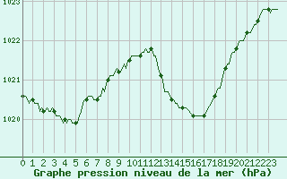 Courbe de la pression atmosphrique pour Sorgues (84)