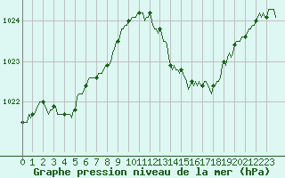 Courbe de la pression atmosphrique pour Nris-les-Bains (03)