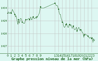 Courbe de la pression atmosphrique pour Sanary-sur-Mer (83)