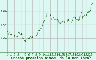 Courbe de la pression atmosphrique pour Fort-Mahon Plage (80)