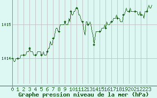 Courbe de la pression atmosphrique pour Herhet (Be)