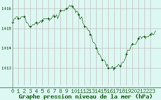 Courbe de la pression atmosphrique pour Trelly (50)