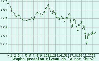 Courbe de la pression atmosphrique pour Gruissan (11)