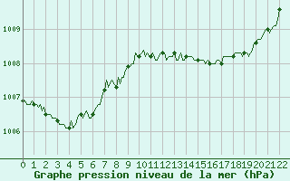 Courbe de la pression atmosphrique pour Doissat (24)