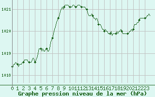 Courbe de la pression atmosphrique pour Fameck (57)