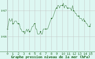 Courbe de la pression atmosphrique pour Montredon des Corbires (11)