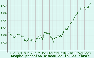 Courbe de la pression atmosphrique pour Herserange (54)