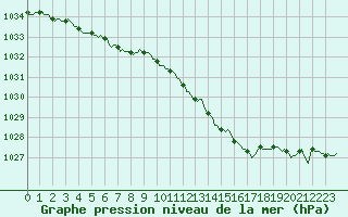 Courbe de la pression atmosphrique pour Ringendorf (67)