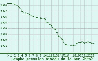 Courbe de la pression atmosphrique pour Variscourt (02)