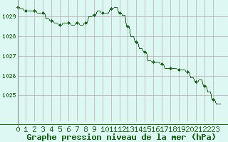 Courbe de la pression atmosphrique pour Sandillon (45)