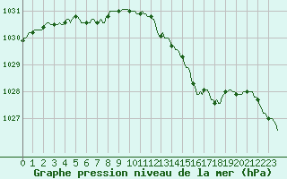 Courbe de la pression atmosphrique pour Assesse (Be)