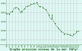 Courbe de la pression atmosphrique pour Abbeville - Hpital (80)