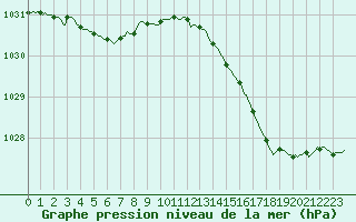 Courbe de la pression atmosphrique pour Beernem (Be)