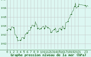 Courbe de la pression atmosphrique pour Mandailles-Saint-Julien (15)