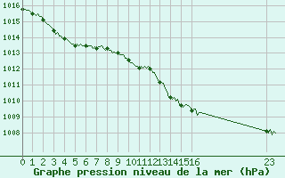 Courbe de la pression atmosphrique pour Malbosc (07)