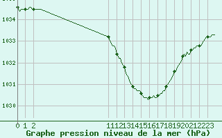 Courbe de la pression atmosphrique pour San Chierlo (It)