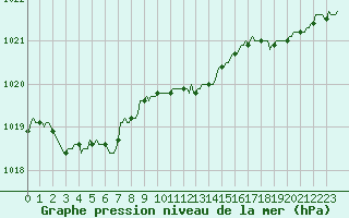 Courbe de la pression atmosphrique pour Herhet (Be)