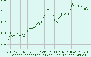 Courbe de la pression atmosphrique pour Saint-Yrieix-le-Djalat (19)