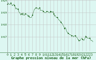 Courbe de la pression atmosphrique pour Luc-sur-Orbieu (11)