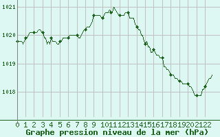 Courbe de la pression atmosphrique pour Le Mesnil-Esnard (76)