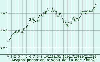 Courbe de la pression atmosphrique pour Saint-Philbert-sur-Risle (27)