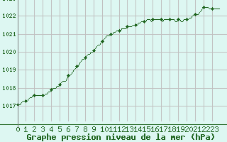 Courbe de la pression atmosphrique pour Jabbeke (Be)