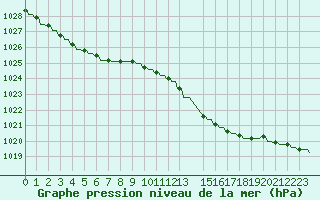 Courbe de la pression atmosphrique pour Verngues - Hameau de Cazan (13)