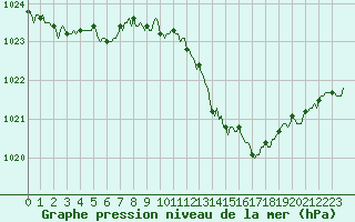 Courbe de la pression atmosphrique pour Voinmont (54)