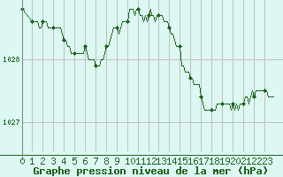 Courbe de la pression atmosphrique pour Westouter - Heuvelland (Be)