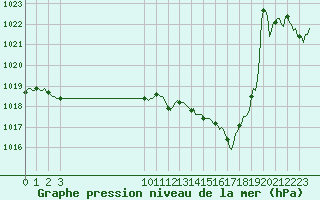 Courbe de la pression atmosphrique pour Pinsot (38)