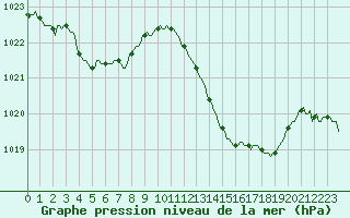 Courbe de la pression atmosphrique pour Saint-Cyprien (66)