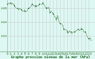 Courbe de la pression atmosphrique pour Droue-sur-Drouette (28)