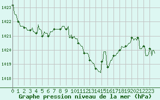 Courbe de la pression atmosphrique pour La Javie (04)