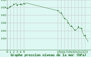 Courbe de la pression atmosphrique pour Abbeville - Hpital (80)