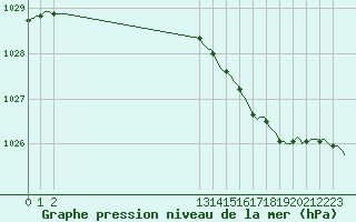 Courbe de la pression atmosphrique pour Beernem (Be)