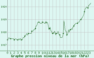 Courbe de la pression atmosphrique pour Neufchef (57)