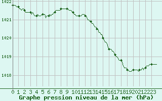 Courbe de la pression atmosphrique pour Lobbes (Be)