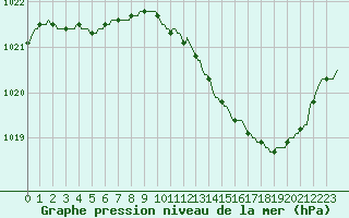 Courbe de la pression atmosphrique pour Courcelles (Be)