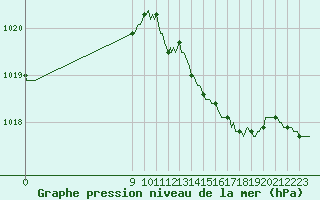 Courbe de la pression atmosphrique pour San Chierlo (It)