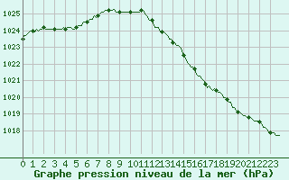 Courbe de la pression atmosphrique pour Xonrupt-Longemer (88)