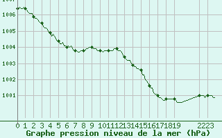 Courbe de la pression atmosphrique pour La Meyze (87)