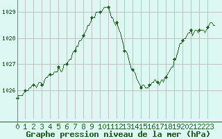 Courbe de la pression atmosphrique pour Sisteron (04)