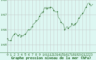 Courbe de la pression atmosphrique pour Sanary-sur-Mer (83)