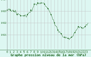 Courbe de la pression atmosphrique pour Verges (Esp)