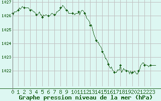 Courbe de la pression atmosphrique pour Pertuis - Le Farigoulier (84)