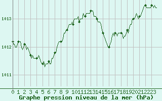 Courbe de la pression atmosphrique pour Landser (68)