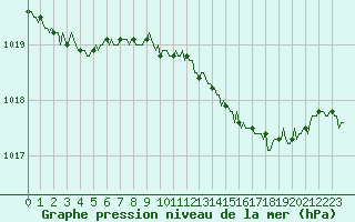 Courbe de la pression atmosphrique pour Voiron (38)