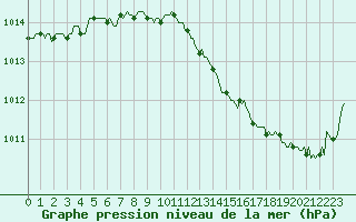 Courbe de la pression atmosphrique pour San Chierlo (It)