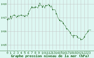 Courbe de la pression atmosphrique pour Challes-les-Eaux (73)