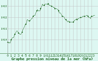 Courbe de la pression atmosphrique pour Izegem (Be)